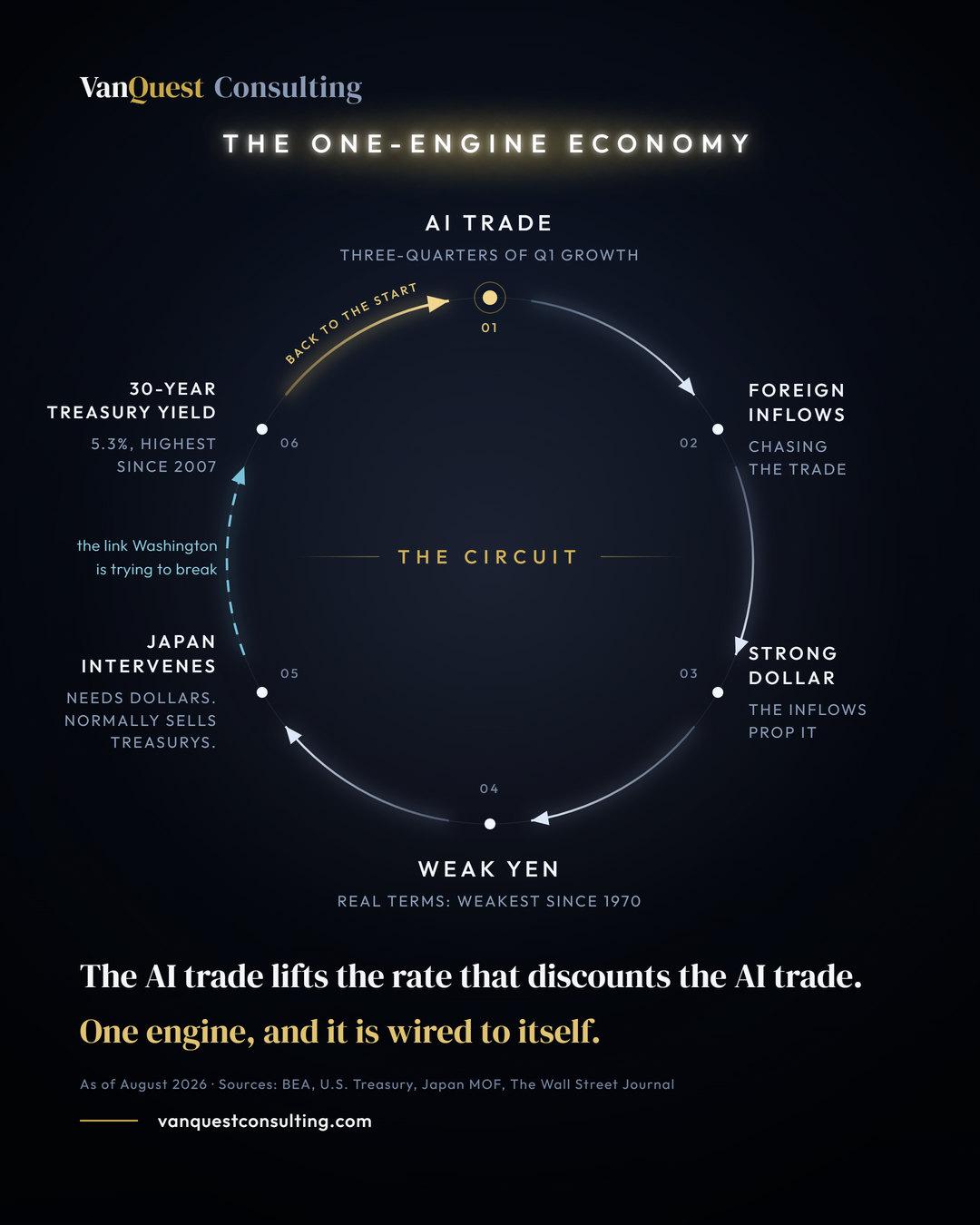 A closed six-step loop. The AI trade, three-quarters of first-quarter growth, attracts foreign inflows chasing the trade, which prop up a strong dollar, which crushes the yen to its weakest level in real terms since 1970, which forces Japan to intervene. Japan needs dollars and normally sells Treasurys, which lifts the 30-year Treasury yield to 5.3 percent, the highest since 2007, and that yield is the rate that discounts the AI trade. The link from Japan's intervention to the Treasury yield is drawn as a dashed line: it is the link Washington is trying to break.